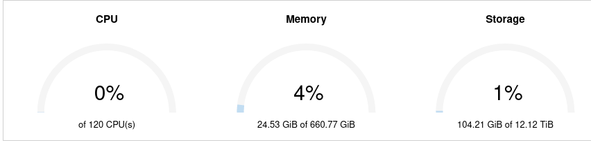 a picture of the home lab resources0% of 120 cpu, 4% of 660GB of ram, 1% of 12TB of storage